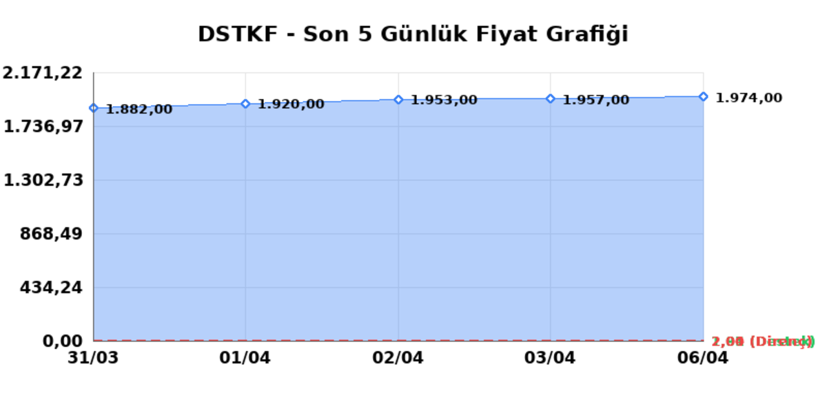 DESTEK FINANS FAKTORING (DSTKF)  07 Nisan Salı 2026: G&uuml;nl&uuml;k Teknik Hisse Analizi, G&ouml;rsel 1