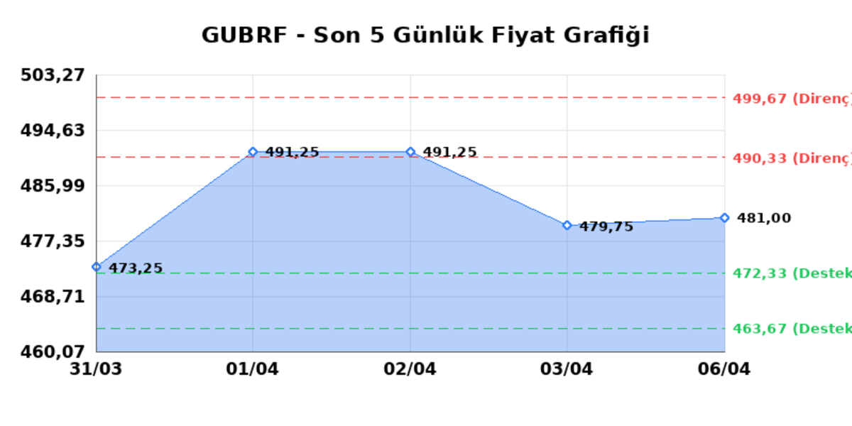 GUBRE FABRIK (GUBRF)  07 Nisan Salı 2026: G&uuml;nl&uuml;k Teknik Hisse Analizi, G&ouml;rsel 1