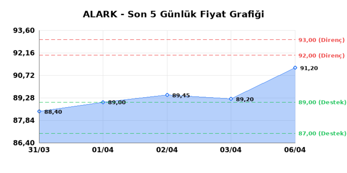 ALARKO HOLDING (ALARK)  07 Nisan Salı 2026: G&uuml;nl&uuml;k Teknik Hisse Analizi, G&ouml;rsel 1