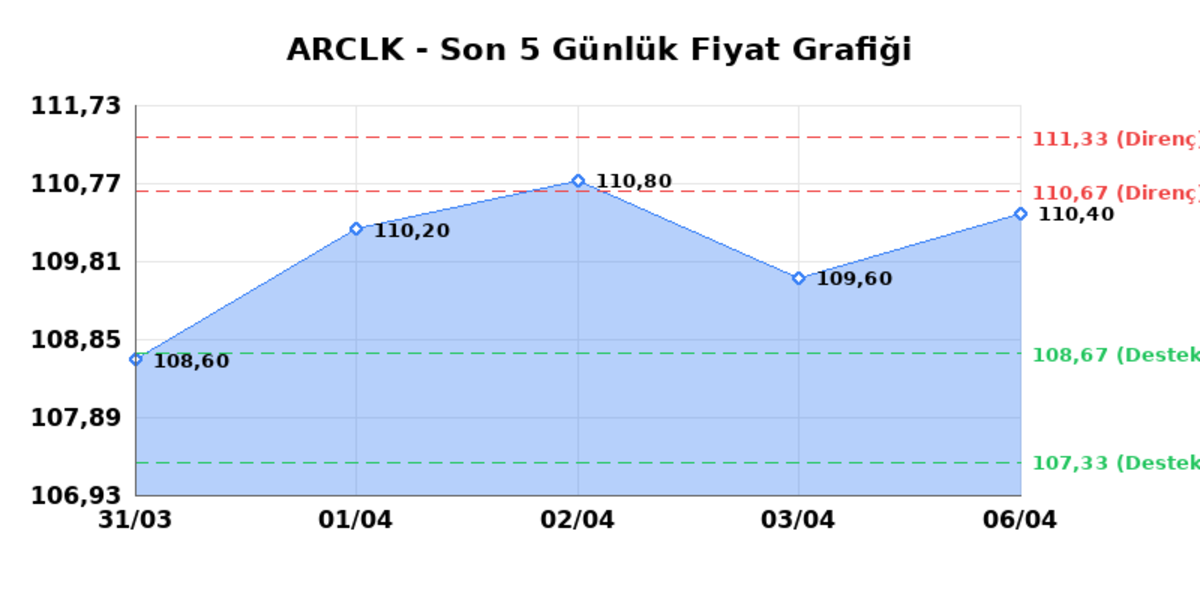 ARCELIK (ARCLK)  07 Nisan Salı 2026: G&uuml;nl&uuml;k Teknik Hisse Analizi, G&ouml;rsel 1