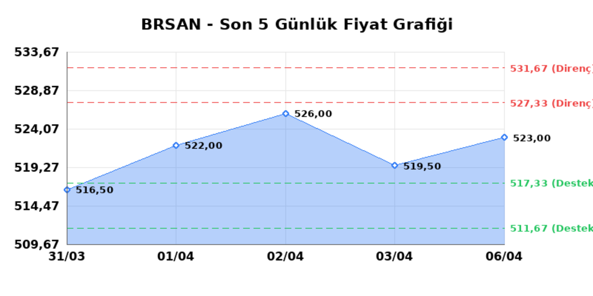 BORUSAN BORU SANAYI (BRSAN)  07 Nisan Salı 2026: G&uuml;nl&uuml;k Teknik Hisse Analizi, G&ouml;rsel 1