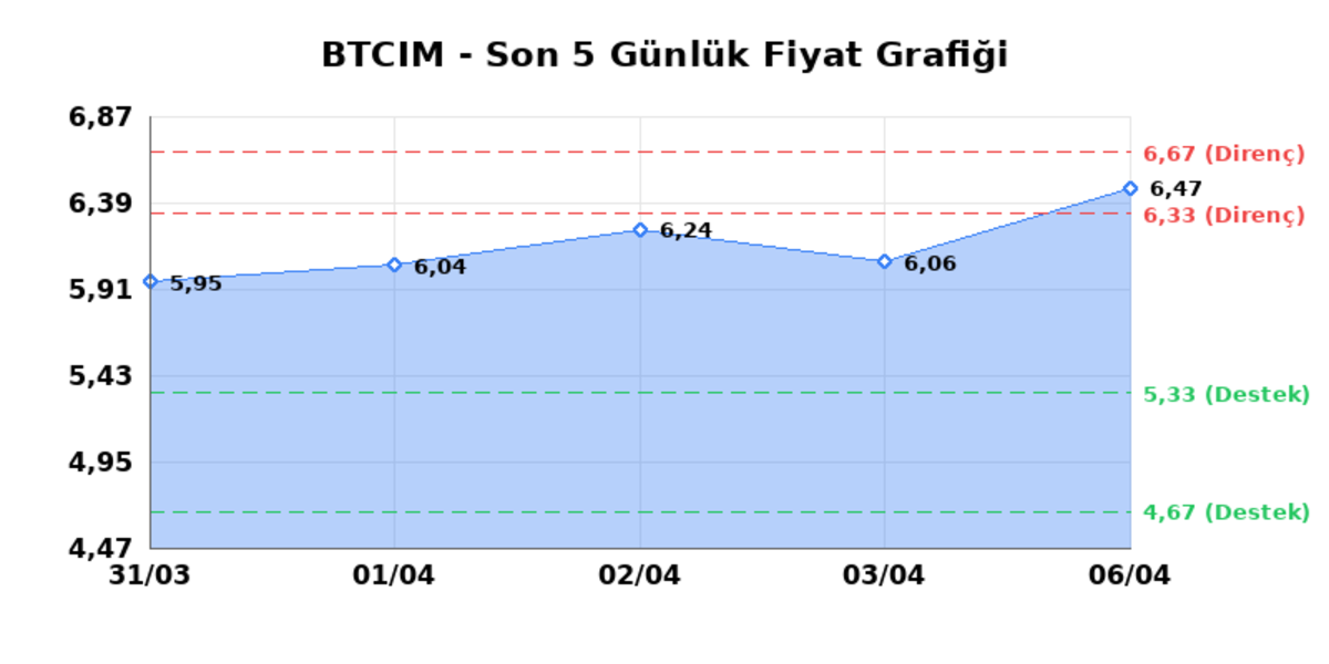 BATI CIMENTO (BTCIM)  07 Nisan Salı 2026: G&uuml;nl&uuml;k Teknik Hisse Analizi, G&ouml;rsel 1
