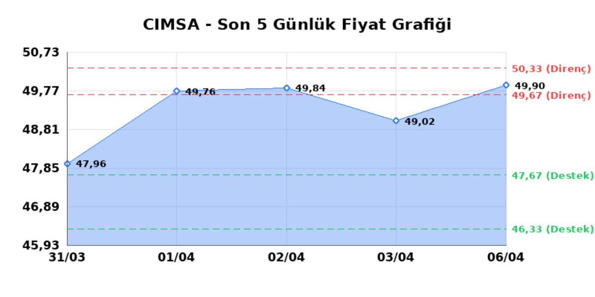 CIMSA (CIMSA)  07 Nisan Salı 2026: G&uuml;nl&uuml;k Teknik Hisse Analizi, G&ouml;rsel 1