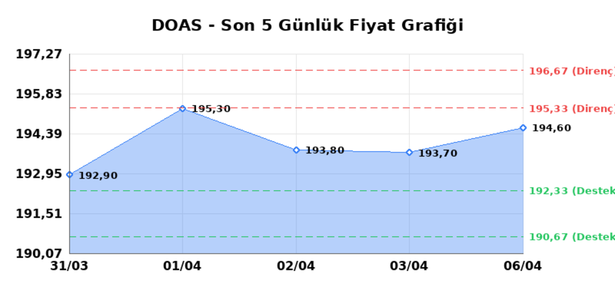DOGUS OTOMOTIV (DOAS)  07 Nisan Salı 2026: G&uuml;nl&uuml;k Teknik Hisse Analizi, G&ouml;rsel 1