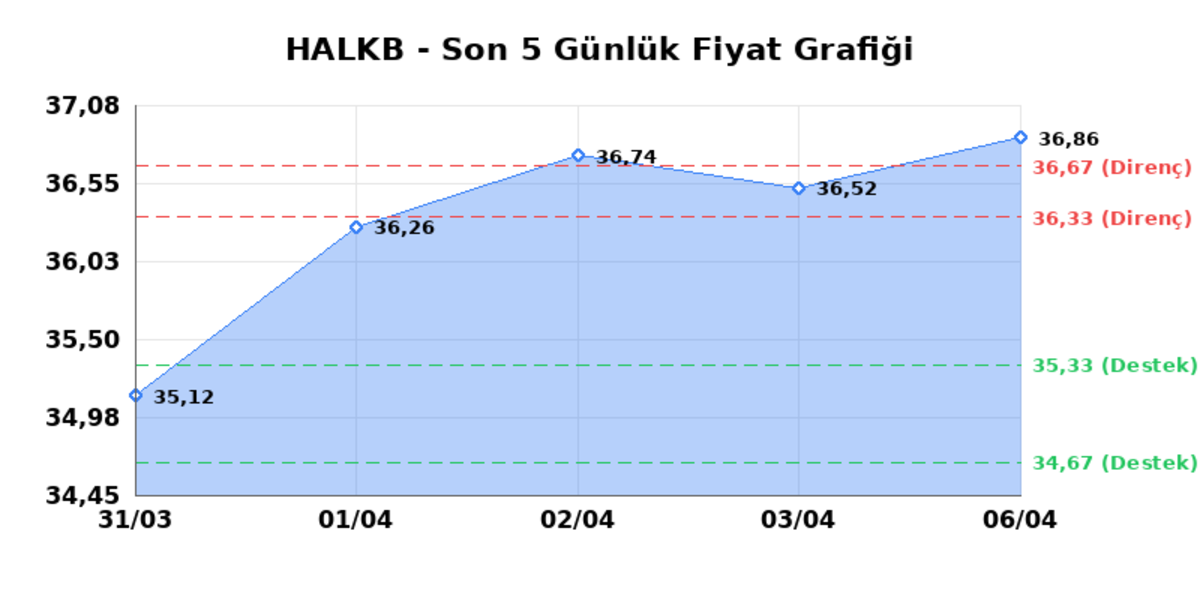 T. HALK BANKASI (HALKB) 07 Nisan Salı 2026: Günlük Teknik Hisse Analizi, Görsel 1