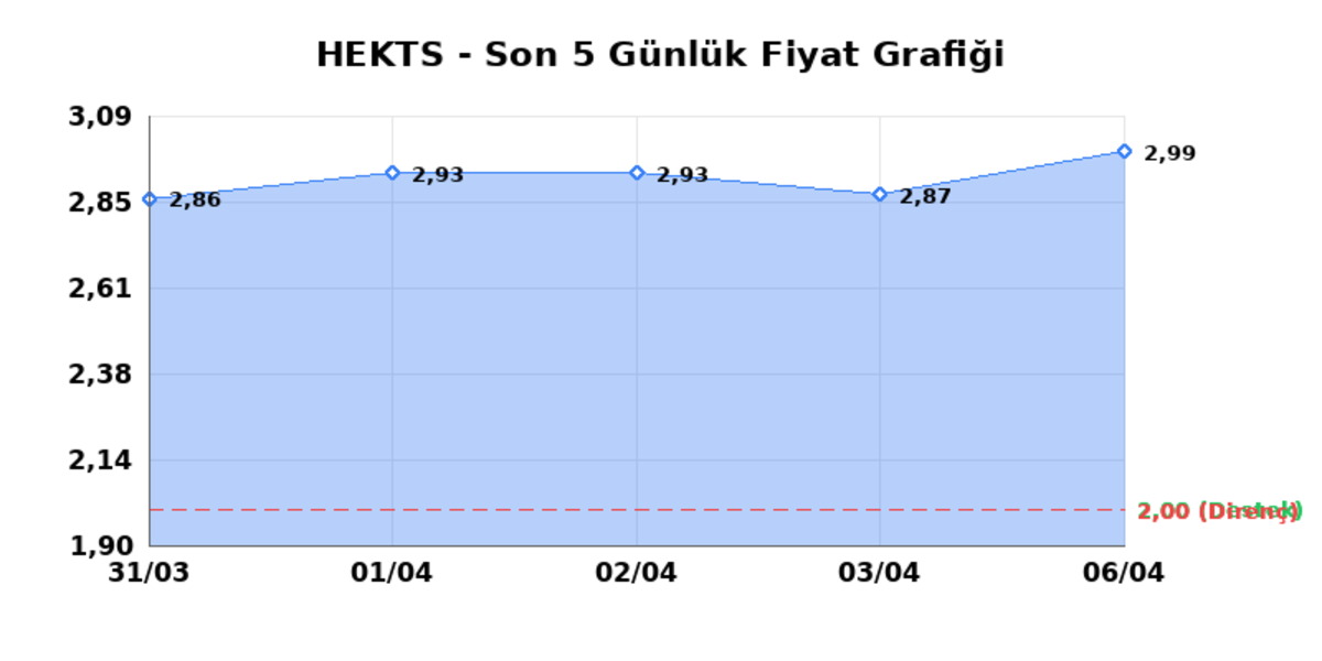 HEKTS (HEKTS)  07 Nisan Salı 2026: G&uuml;nl&uuml;k Teknik Hisse Analizi, G&ouml;rsel 1