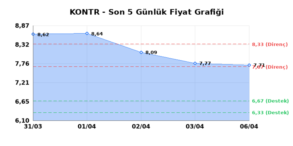 KONTROLMATIK TEKNOLOJI (KONTR)  07 Nisan Salı 2026: G&uuml;nl&uuml;k Teknik Hisse Analizi, G&ouml;rsel 1