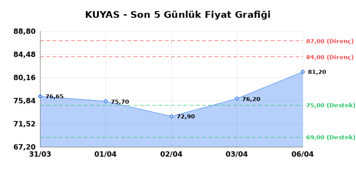 KUYAS YATIRIM (KUYAS)  07 Nisan Salı 2026: G&uuml;nl&uuml;k Teknik Hisse Analizi, G&ouml;rsel 1