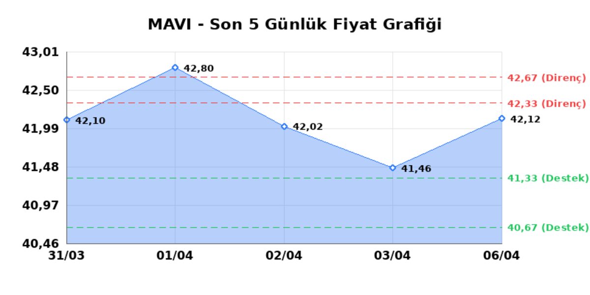 MAVI GIYIM (MAVI)  07 Nisan Salı 2026: G&uuml;nl&uuml;k Teknik Hisse Analizi, G&ouml;rsel 1
