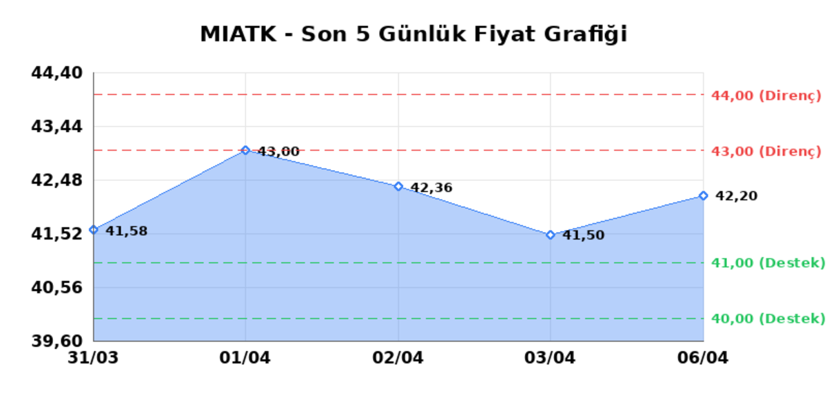 MIA TEKNOLOJI (MIATK)  07 Nisan Salı 2026: G&uuml;nl&uuml;k Teknik Hisse Analizi, G&ouml;rsel 1