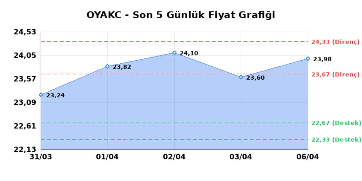 OYAK CIMENTO (OYAKC)  07 Nisan Salı 2026: G&uuml;nl&uuml;k Teknik Hisse Analizi, G&ouml;rsel 1
