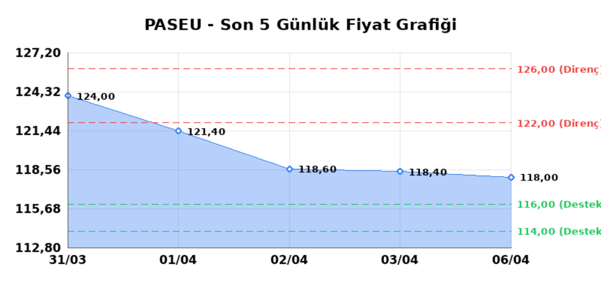 PASIFIK EURASIA LOJISTIK (PASEU) 07 Nisan Salı 2026: Günlük Teknik Hisse Analizi, Görsel 1