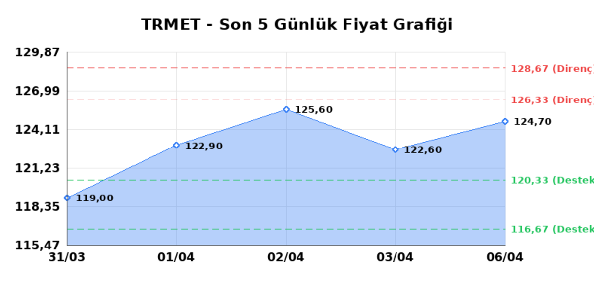 TR ANADOLU METAL MADENCILIK (TRMET)  07 Nisan Salı 2026: G&uuml;nl&uuml;k Teknik Hisse Analizi, G&ouml;rsel 1