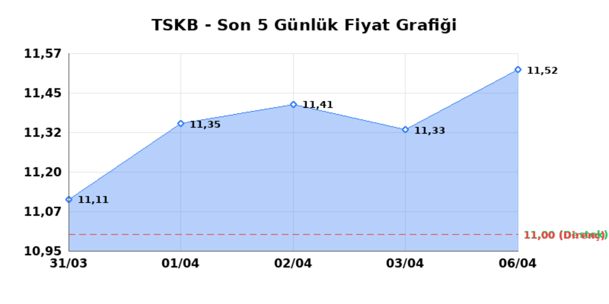 T.S.K.B. (TSKB)  07 Nisan Salı 2026: G&uuml;nl&uuml;k Teknik Hisse Analizi, G&ouml;rsel 1