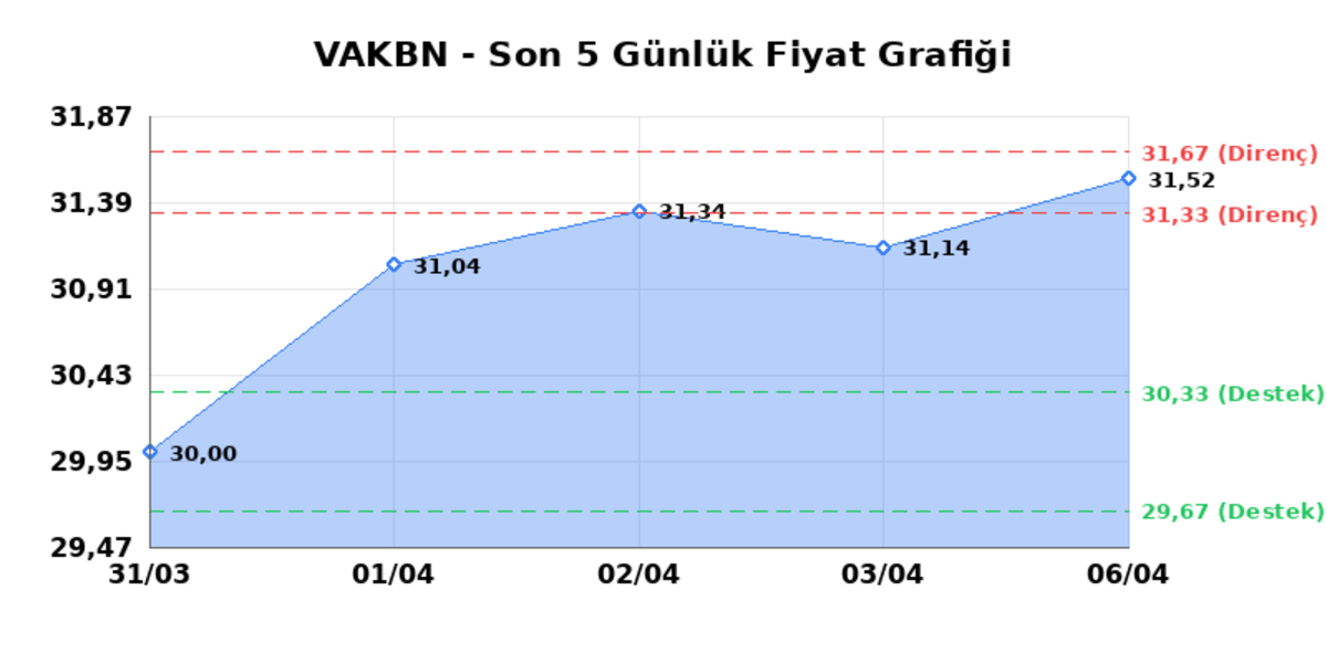 VAKIFLAR BANKASI (VAKBN) 07 Nisan Salı 2026: Günlük Teknik Hisse Analizi, Görsel 1