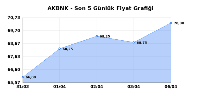 AKBANK (AKBNK) 07 Nisan Salı 2026 G&uuml;nl&uuml;k Teknik Analiz 1