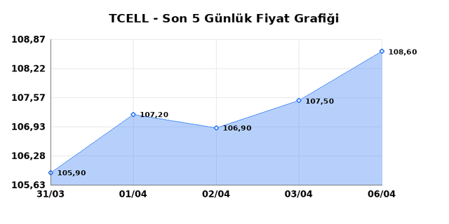 TURKCELL (TCELL) 07 Nisan Salı 2026 Günlük Teknik Analiz 1