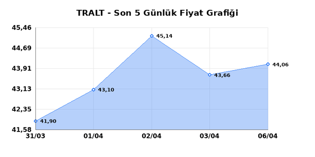 TURK ALTIN ISLETMELERI (TRALT) 07 Nisan Salı 2026 G&uuml;nl&uuml;k Teknik Analiz 1