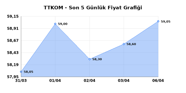 TURK TELEKOM (TTKOM) 07 Nisan Salı 2026 G&uuml;nl&uuml;k Teknik Analiz 1