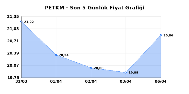 PETKİM PETROKİMYA (PETKM) 07 Nisan Salı 2026 G&uuml;nl&uuml;k Teknik Analiz 1