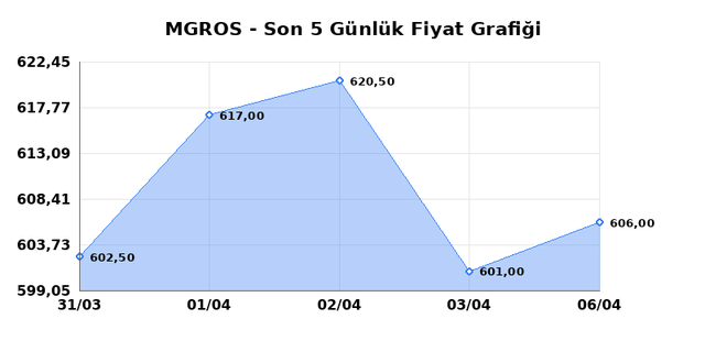 MIGROS TICARET (MGROS) 07 Nisan Salı 2026 G&uuml;nl&uuml;k Teknik Analiz 1
