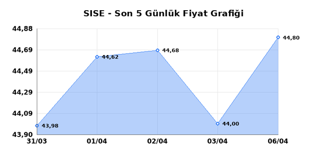 ŞİŞECAM (SISE) 07 Nisan Salı 2026 G&uuml;nl&uuml;k Teknik Analiz 1
