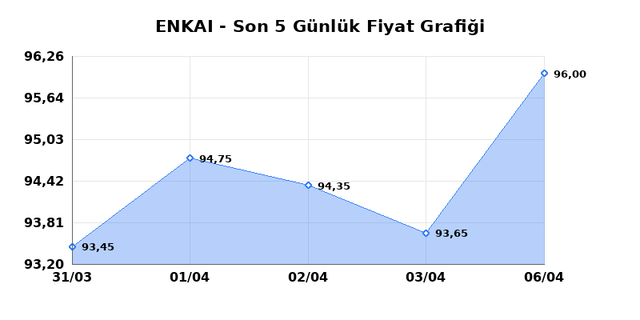ENKA INSAAT (ENKAI) 07 Nisan Salı 2026 G&uuml;nl&uuml;k Teknik Analiz 1