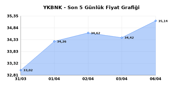 YAPI VE KREDİ BANKASI (YKBNK) 07 Nisan Salı 2026 G&uuml;nl&uuml;k Teknik Analiz 1