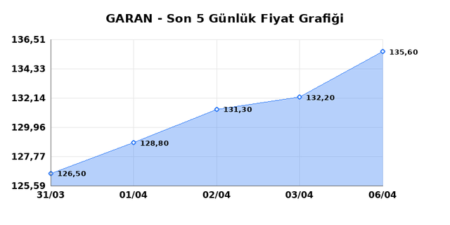 GARANTİ BANKASI (GARAN) 07 Nisan Salı 2026 Günlük Teknik Analiz 1