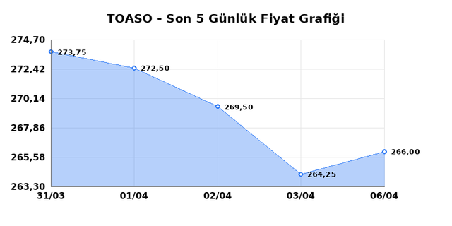 TOFAS OTO. FAB. (TOASO) 07 Nisan Salı 2026 G&uuml;nl&uuml;k Teknik Analiz 1