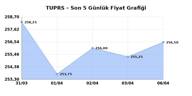 T&Uuml;PRAŞ (TUPRS) 07 Nisan Salı 2026 G&uuml;nl&uuml;k Teknik Analiz 1
