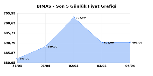 BİM BİRLEŞİK MAĞAZALAR (BIMAS) 07 Nisan Salı 2026 Günlük Teknik Analiz 1