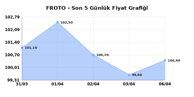 FORD OTOSAN (FROTO) 07 Nisan Salı 2026 Günlük Teknik Analiz 1