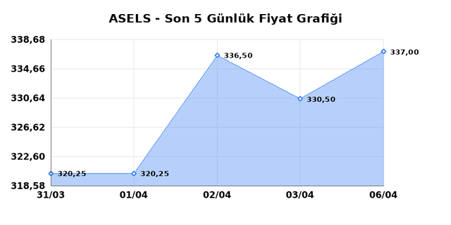 ASELSAN (ASELS) 07 Nisan Salı 2026 Günlük Teknik Analiz 1