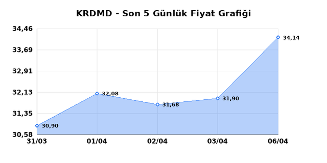 KARDEMIR (KRDMD) 07 Nisan Salı 2026 Günlük Teknik Analiz 1