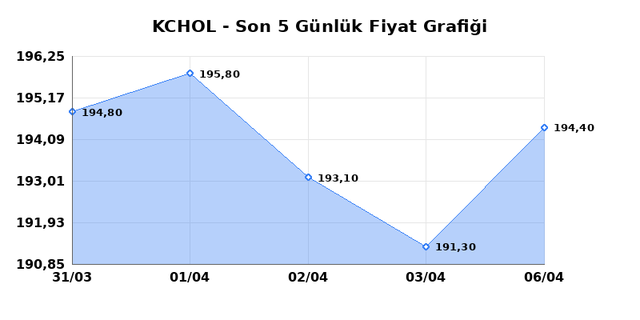 KO&Ccedil; HOLDİNG (KCHOL) 07 Nisan Salı 2026 G&uuml;nl&uuml;k Teknik Analiz 1