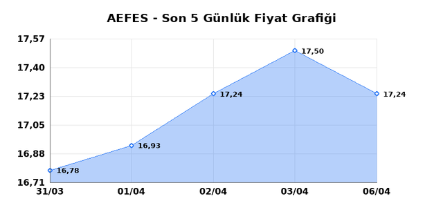 ANADOLU EFES (AEFES) 07 Nisan Salı 2026 G&uuml;nl&uuml;k Teknik Analiz 1