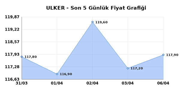 ULKER BISKUVI (ULKER) 07 Nisan Salı 2026 Günlük Teknik Analiz 1