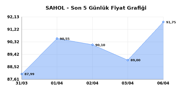 SABANCI HOLDİNG (SAHOL) 07 Nisan Salı 2026 Günlük Teknik Analiz 1