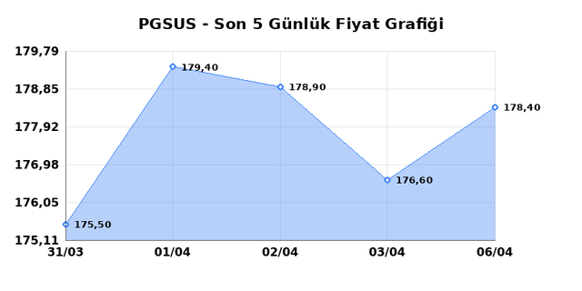 PEGASUS (PGSUS) 07 Nisan Salı 2026 G&uuml;nl&uuml;k Teknik Analiz 1
