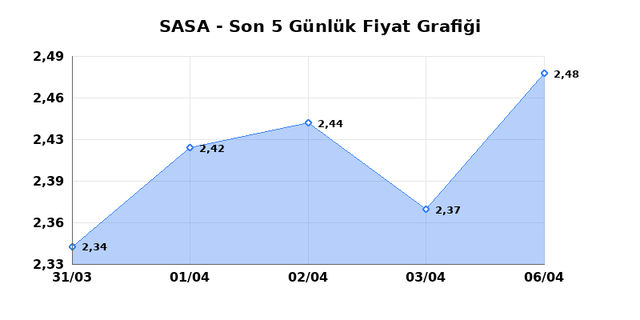 SASA POLYESTER (SASA) 07 Nisan Salı 2026 G&uuml;nl&uuml;k Teknik Analiz 1