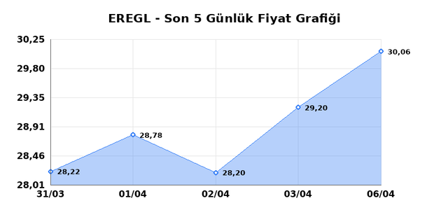 EREĞLİ DEMİR &Ccedil;ELİK (EREGL) 07 Nisan Salı 2026 G&uuml;nl&uuml;k Teknik Analiz 1