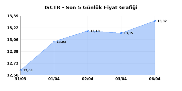 İŞ BANKASI (C) (ISCTR) 07 Nisan Salı 2026 G&uuml;nl&uuml;k Teknik Analiz 1