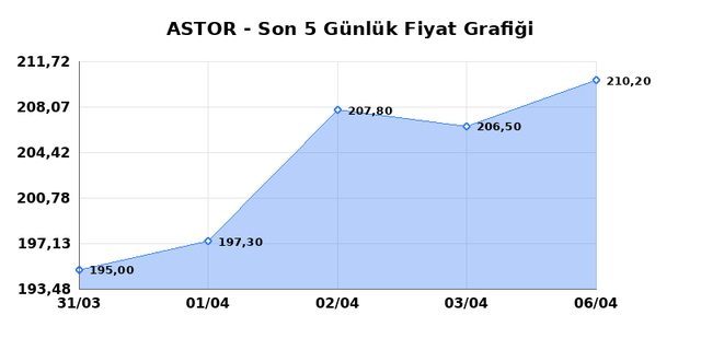 ASTOR ENERJI (ASTOR) 07 Nisan Salı 2026 Günlük Teknik Analiz 1