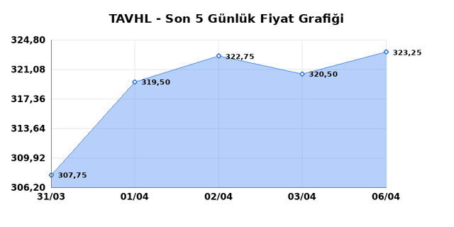 TAV HAVALIMANLARI (TAVHL) 07 Nisan Salı 2026 G&uuml;nl&uuml;k Teknik Analiz 1
