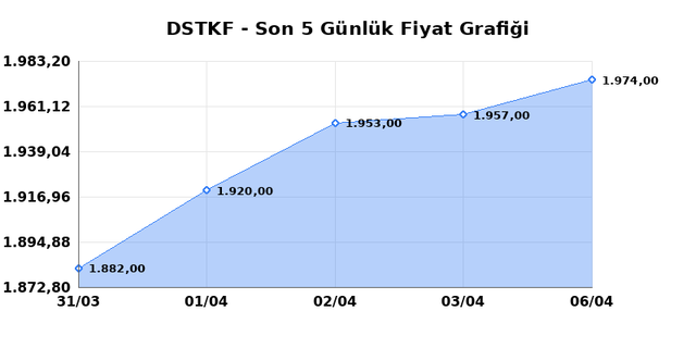 DESTEK FINANS FAKTORING (DSTKF) 07 Nisan Salı 2026 G&uuml;nl&uuml;k Teknik Analiz 1