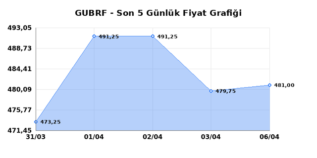 GUBRE FABRIK (GUBRF) 07 Nisan Salı 2026 G&uuml;nl&uuml;k Teknik Analiz 1