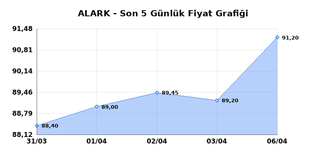 ALARKO HOLDING (ALARK) 07 Nisan Salı 2026 G&uuml;nl&uuml;k Teknik Analiz 1