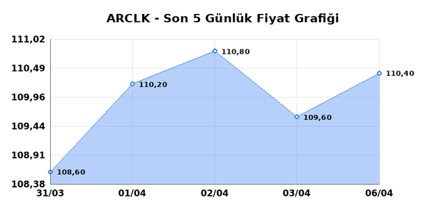ARCELIK (ARCLK) 07 Nisan Salı 2026 G&uuml;nl&uuml;k Teknik Analiz 1