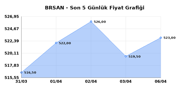 BORUSAN BORU SANAYI (BRSAN) 07 Nisan Salı 2026 G&uuml;nl&uuml;k Teknik Analiz 1